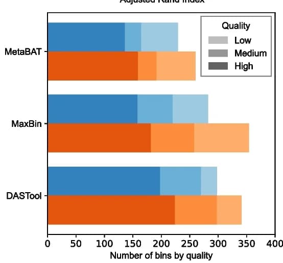 Open access visualization of Stacked Bar Plot, Binning Plans, DASTool, MaxBin, MetaBAT
