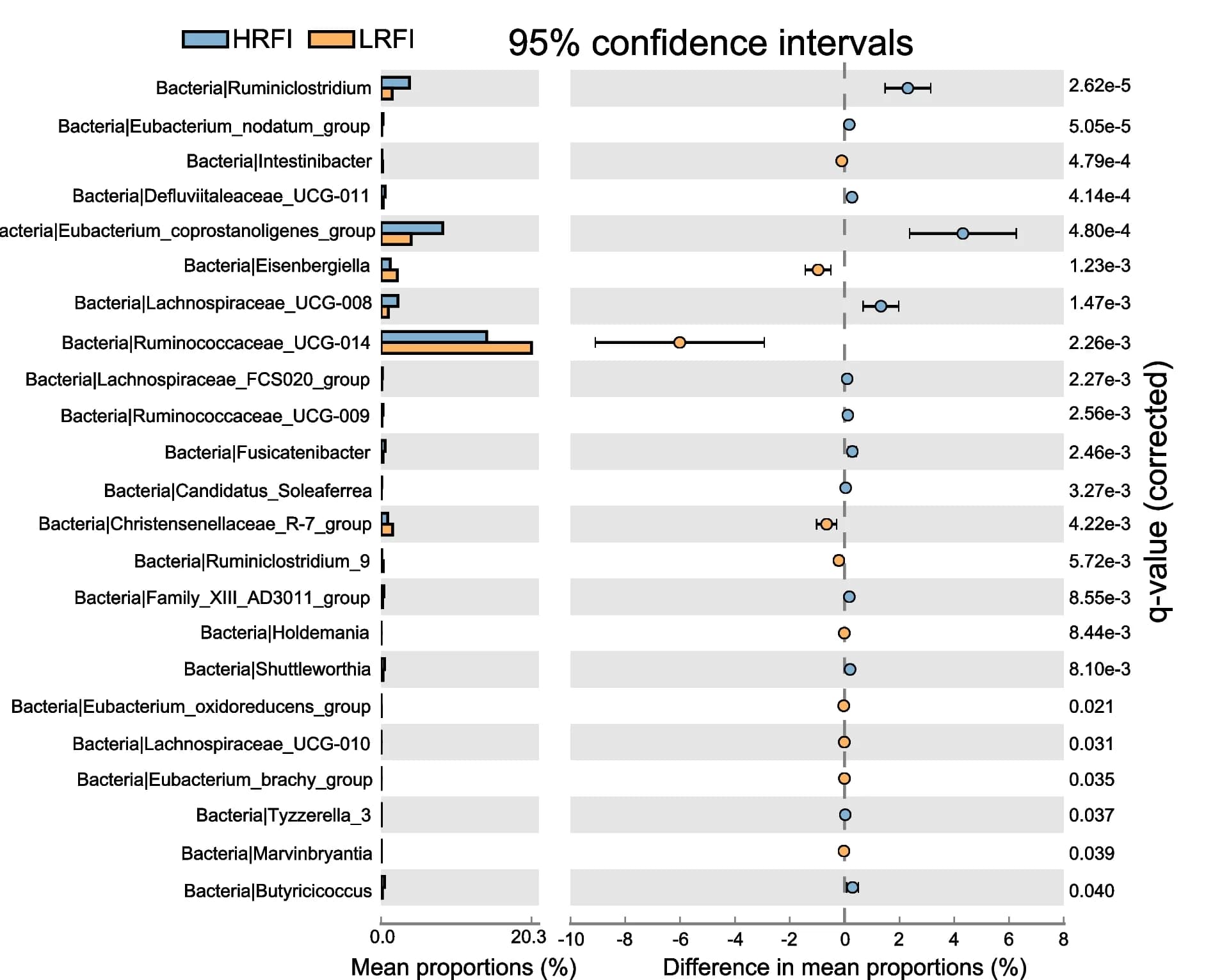 Open access visualization of Bar Plot, Error Bars, Genus Components, Microbiota