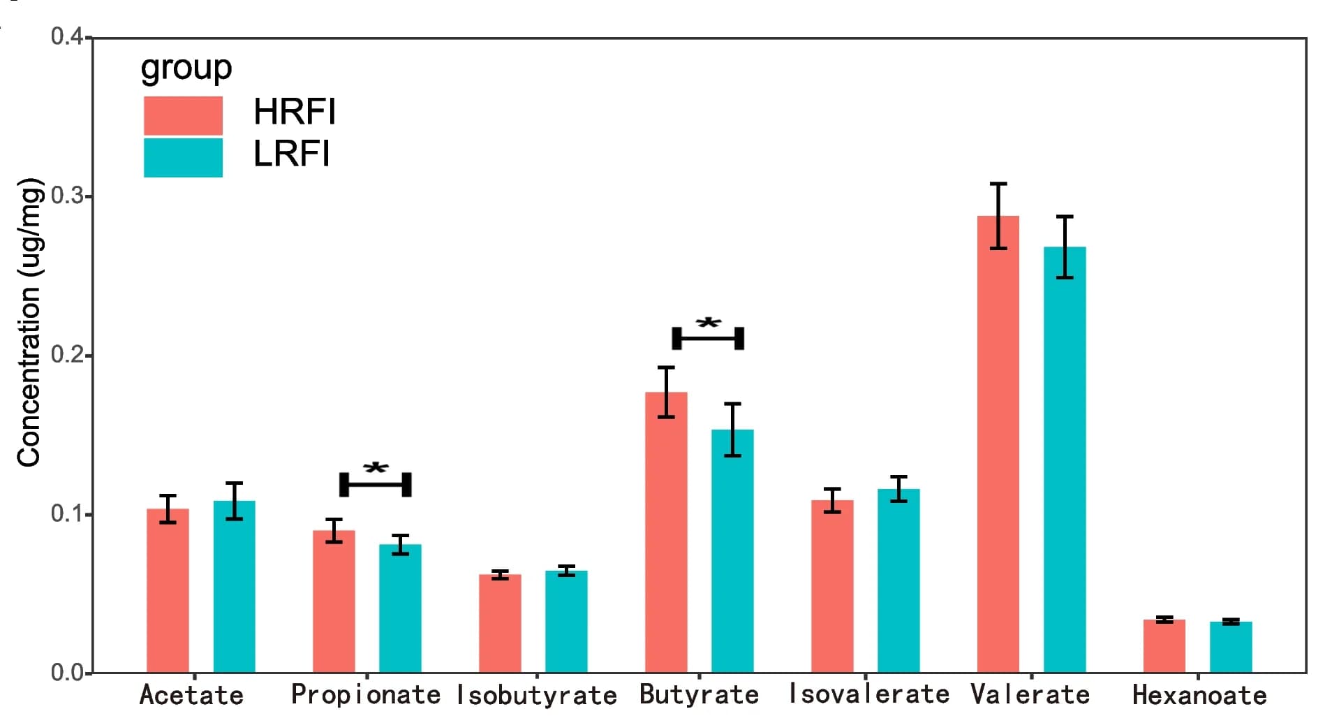 Open access visualization of Bar Plot, Error Bars, Clustered, SCFA, RFI