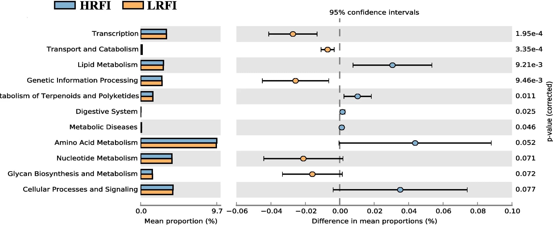 Open access visualization of Bar Plot, Error Bars, KEGG pathway, Greengenes database, RFI groups