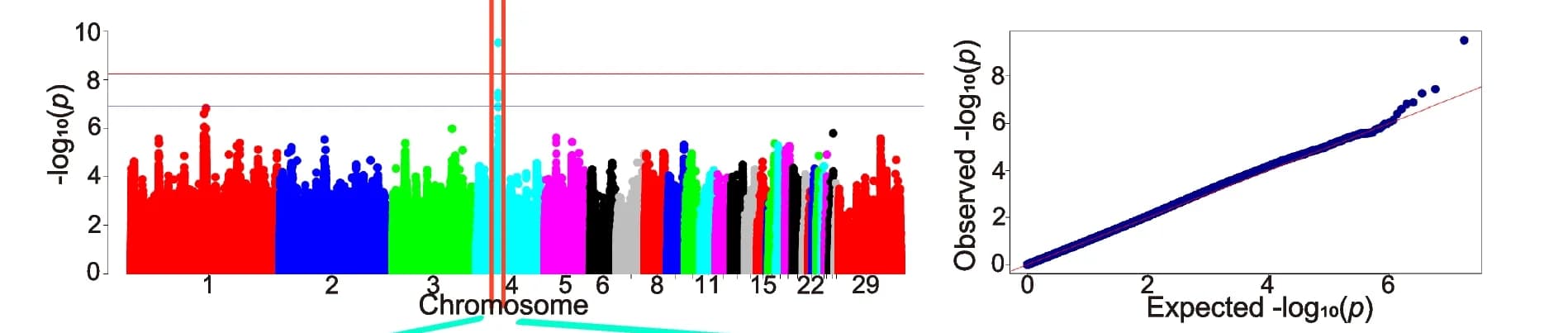 Open access visualization of Manhattan Plot, QQ Plot, Propionate