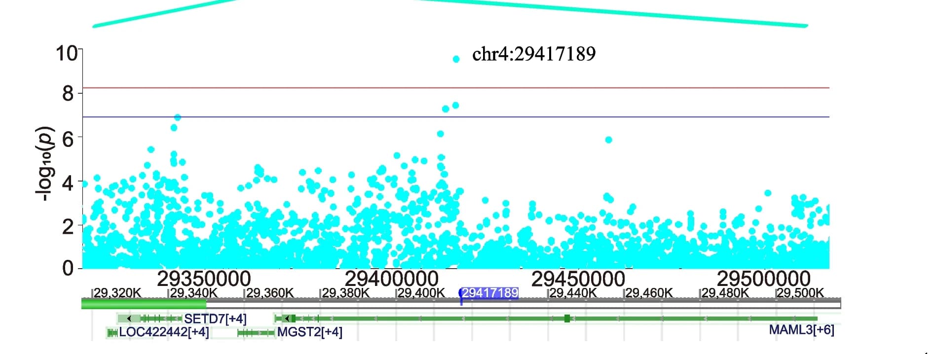 Open access visualization of Scatter Plot, Locuszoom Plot, Line Plot, Chromosome 4, Gene Distribution