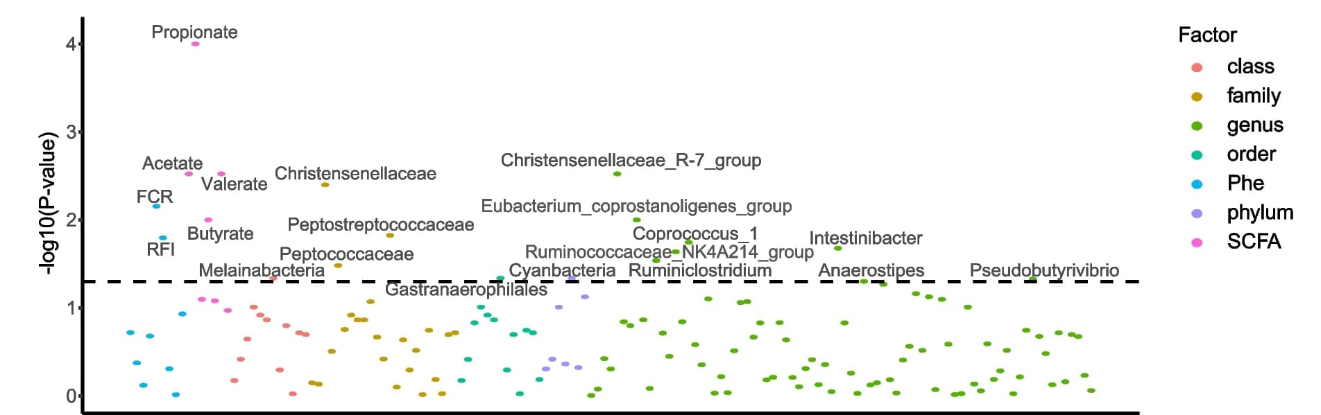 Open access visualization of Scatter Plot, Volcano Plot, Locus, Growth Performance, SCFAs
