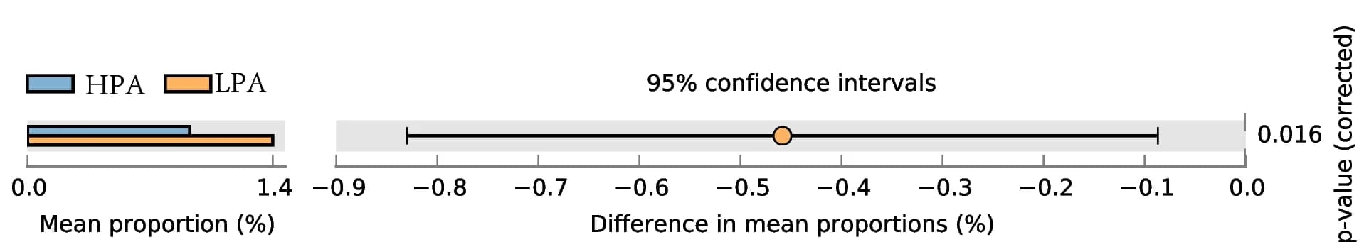 Open access visualization of Bar Plot, Error Bars, Christensenellaceae, Christensenellaceae R-7 Group, RFI