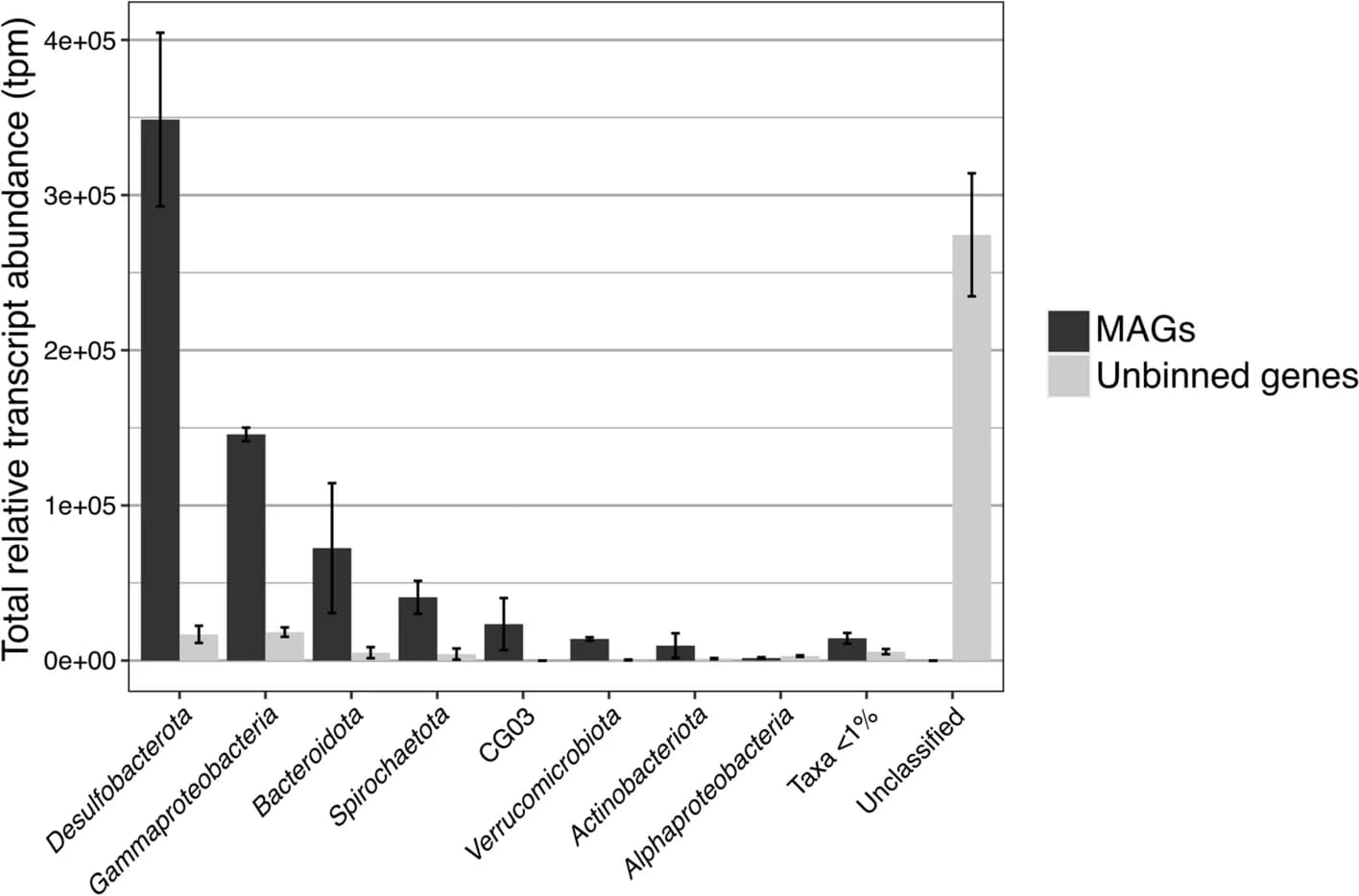 Open access visualization of Bar Plot, Error Bars, Clustered, Transcript Abundance, MAGs