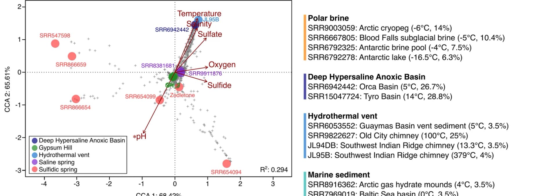 Open access visualization of Scatter Plot, Regression Plot, PCA, 16S rRNA Gene Sequencing, Canonical Correspondence Analysis