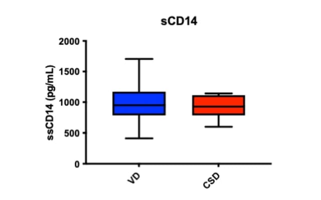 Open access visualization of Box Plot, sCD14, Serum, Concentration, Weaning