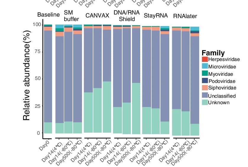 Open access visualization of Stacked Bar Plot, Taxonomic Distribution, Viromes, Relative Abundance, Viral Taxonomy