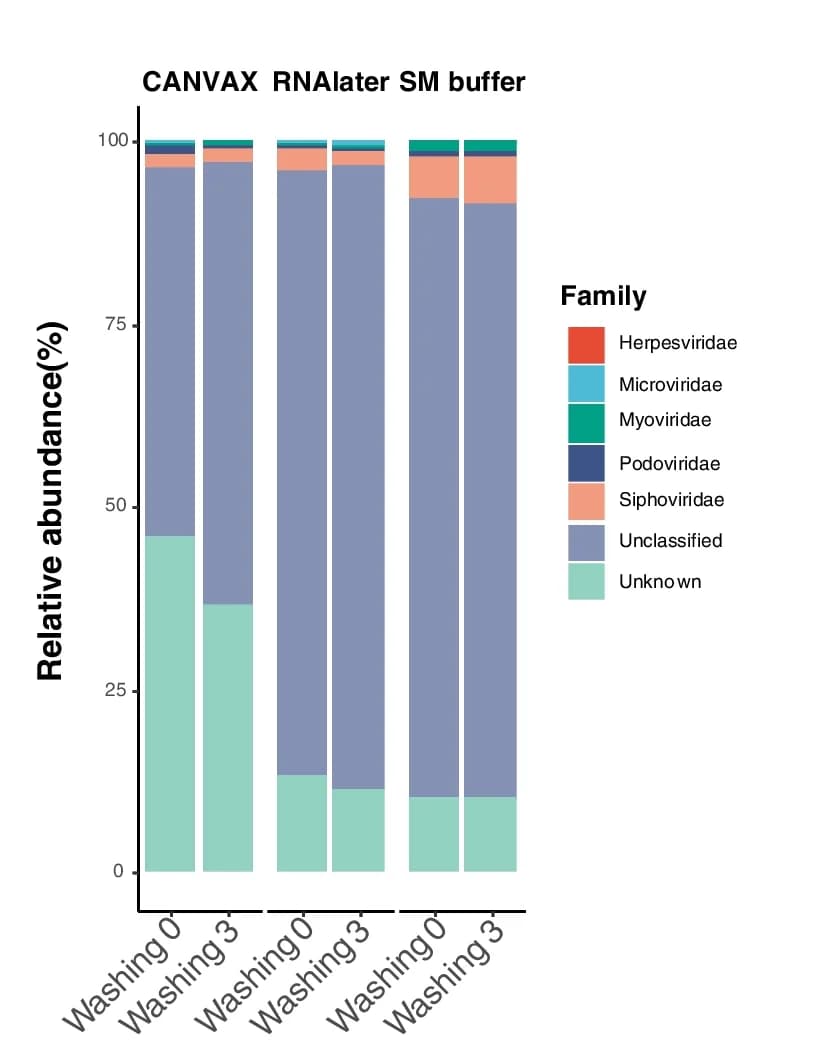 Open access visualization of Stacked Bar Plot, Taxonomic Distribution, Viromes, SM Buffer