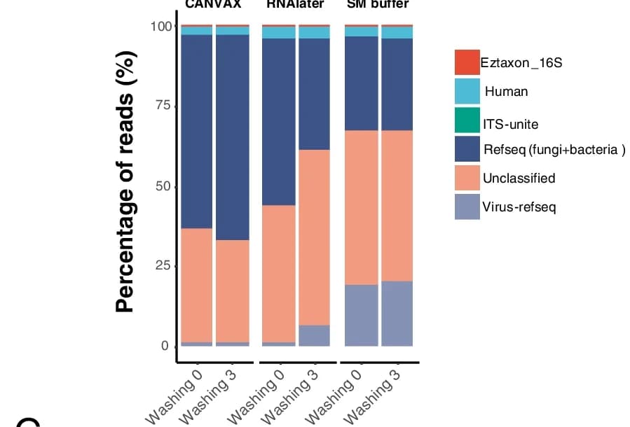 Open access visualization of Stacked Bar Plot, Sequencing Reads, Taxonomic Categories, Viral, Human