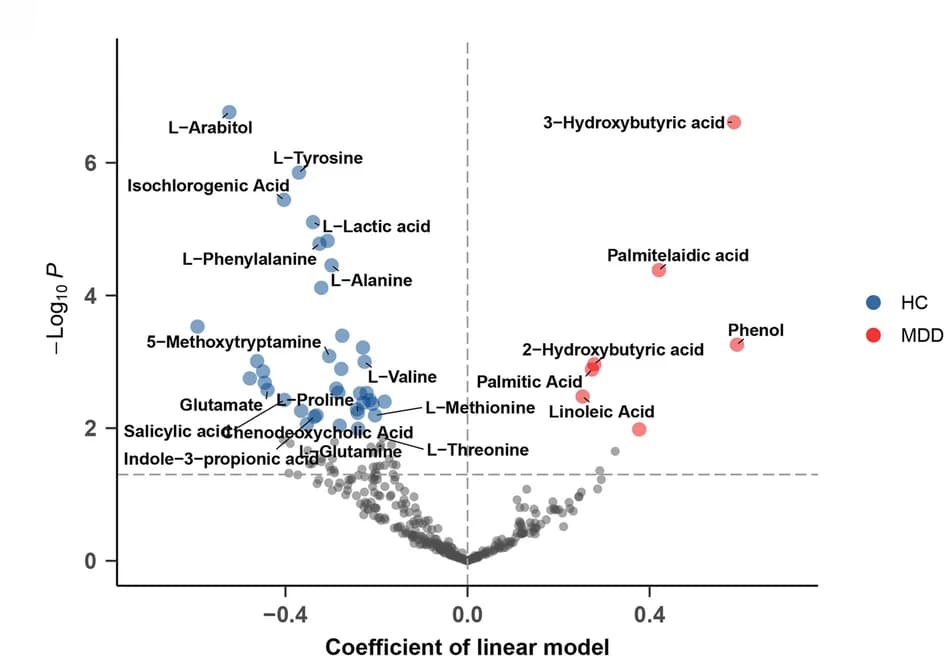 Open access visualization of Volcano Plot, Scatter Plot, Regression Coefficients, Metabolite Levels, MDD Patients