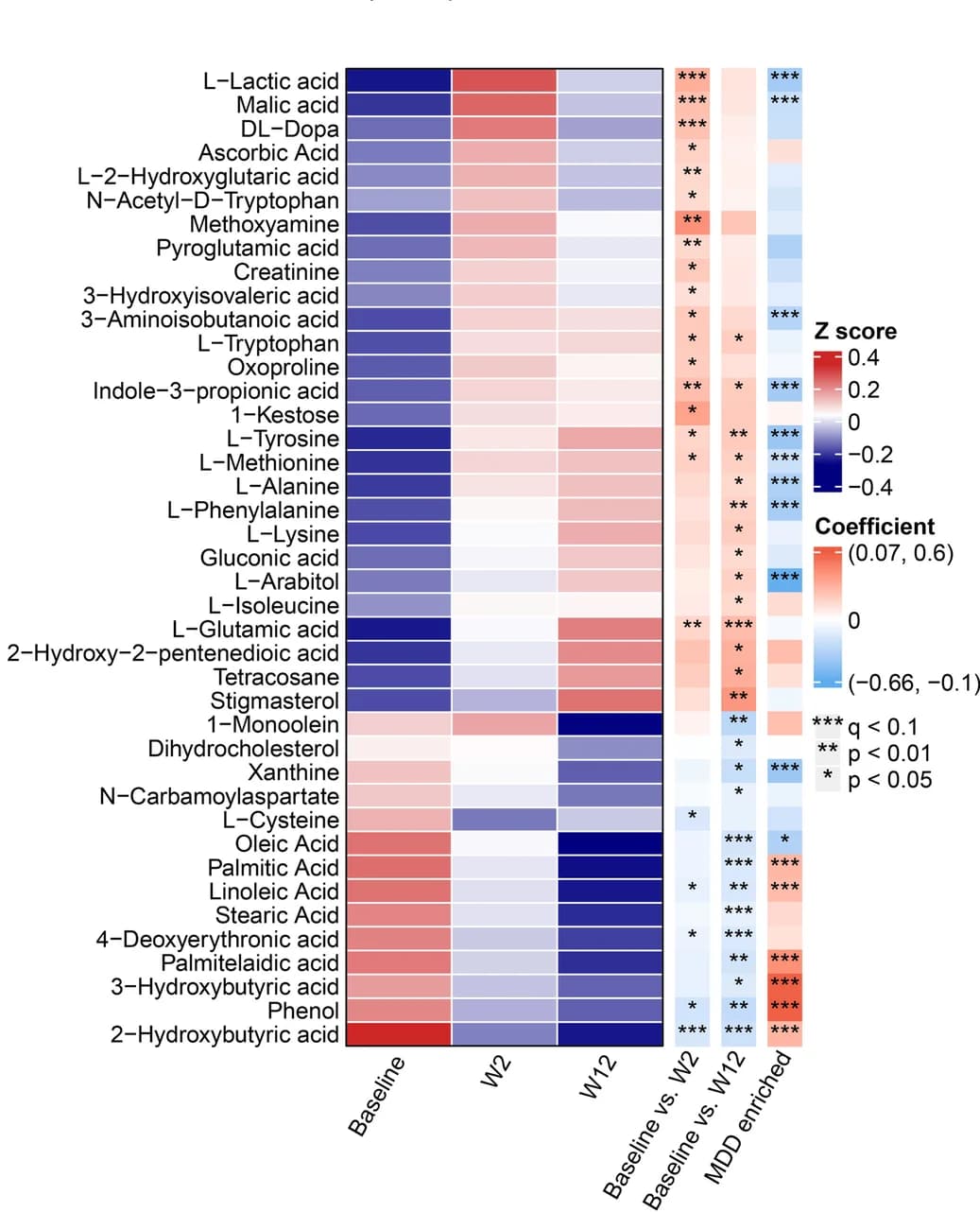 Open access visualization of Heatmap, Plasma Metabolites, ESC Intervention, Linear Mixed Models, Multivariate Regression Models