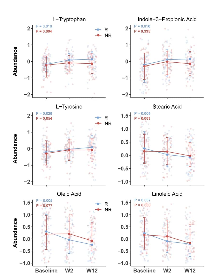 Open access visualization of Line Plot, Scatter Plot, Error Bars, Plasma Metabolites, Longitudinal Changes