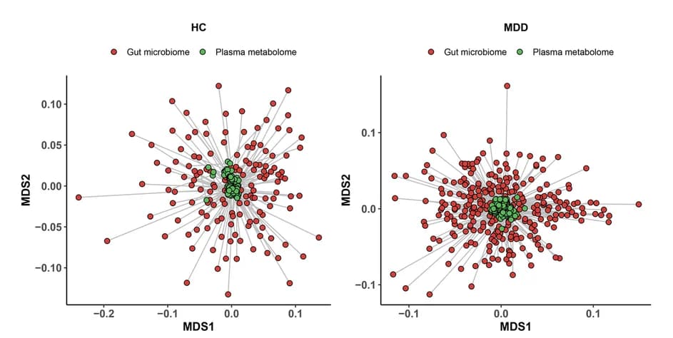Open access visualization of Scatter Plot, Plasma Metabolome, Gut Microbiome, MDD, HC