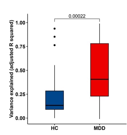 Open access visualization of Box Plot, Plasma Metabolite, Gut Microbiota, MDD, HC
