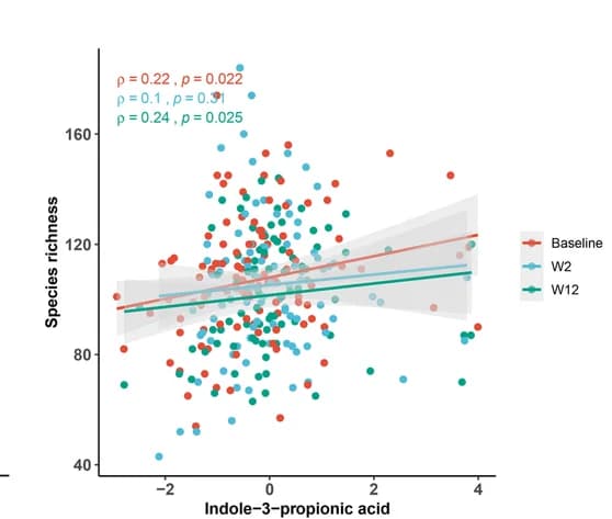 Open access visualization of Scatter Plot, Regression Plot, Species Richness, Indole-3-propionic Acid, I3PA