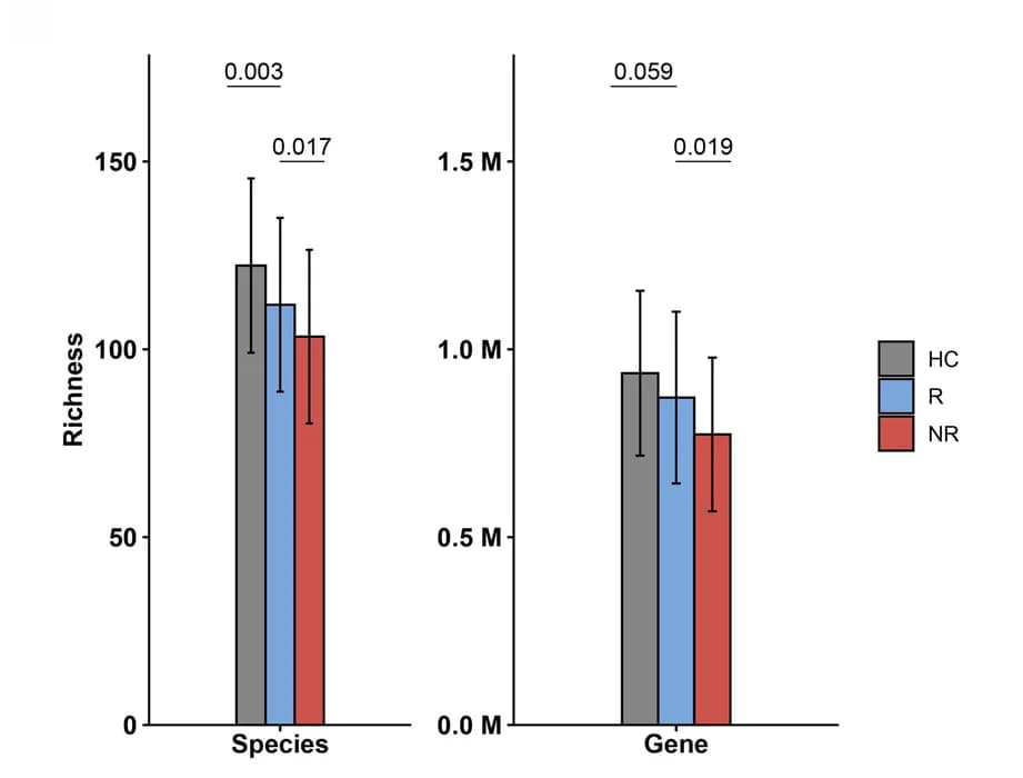 Open access visualization of Bar Plot, Error Bars, Clustered, Microbial species, Gene richness