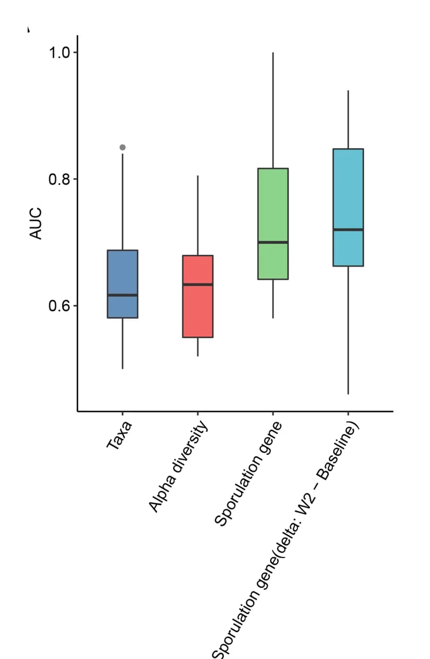 Open access visualization of Box Plot, AUC, Random Forest, Taxa, Alpha Diversity