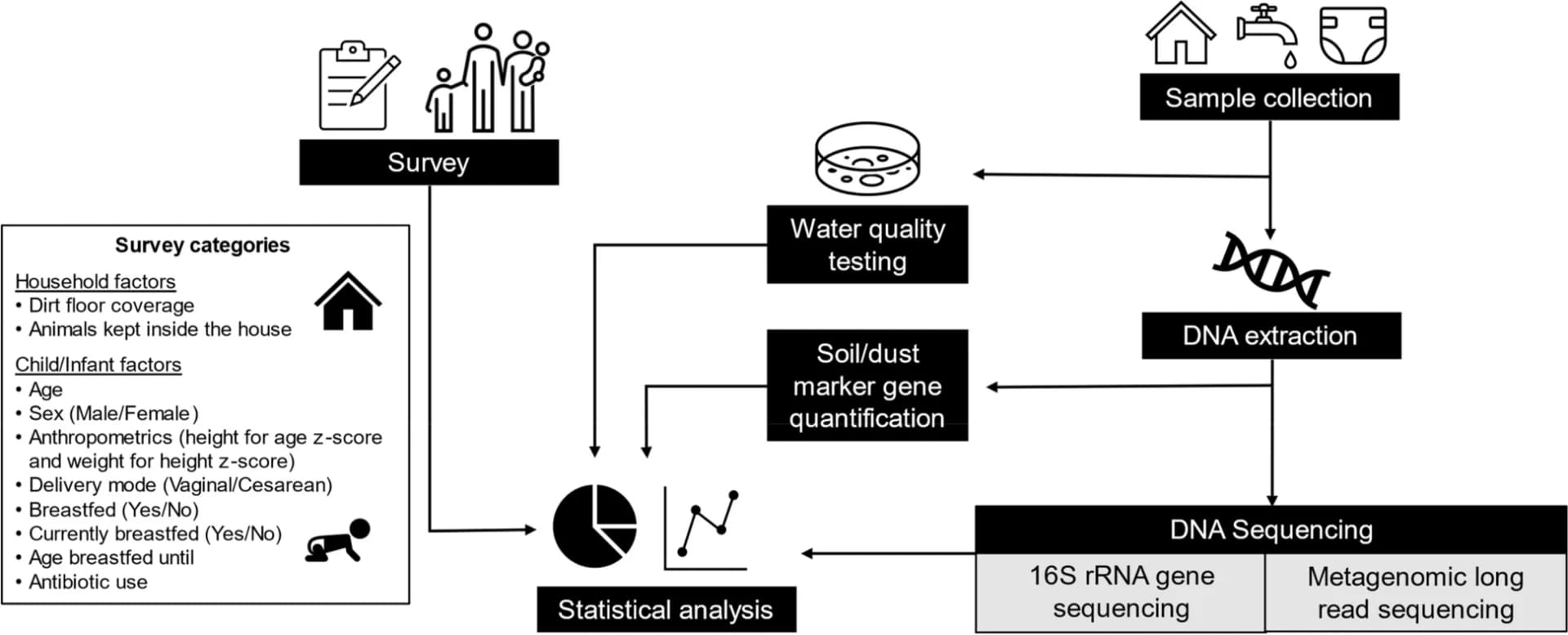 Open access visualization of Workflow, Flowchart, Pie Chart, Line Plot, Study design