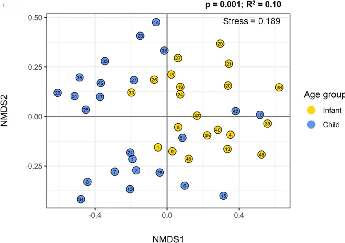 Open access visualization of Scatter Plot, UMAP, PCA, Infant Gut Microbiome, Child Gut Microbiome