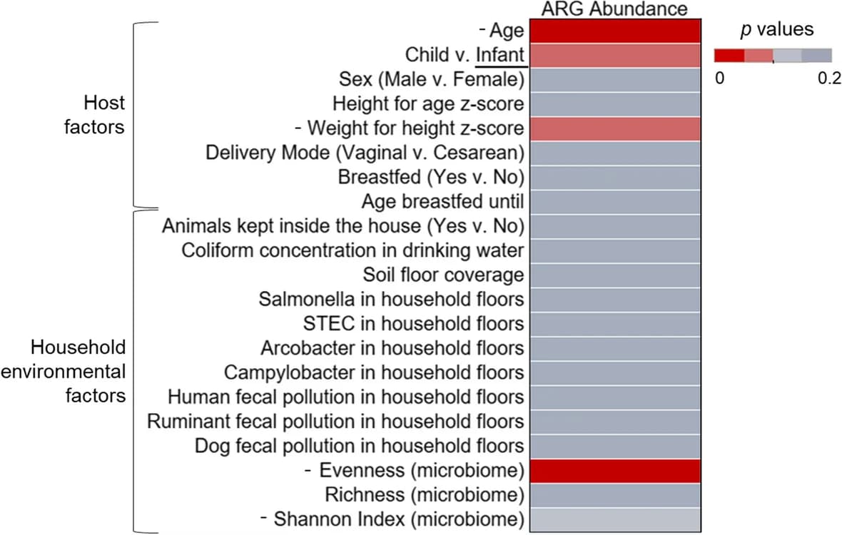 Open access visualization of Heatmap, Household Environment, Survey Factors, Gut Resistome, Antibiotic Resistance Gene