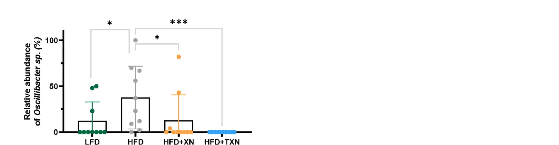 Open access visualization of Bar Plot, Error Bars, Scatter Plot, ASV_61, Oscillibacter sp.