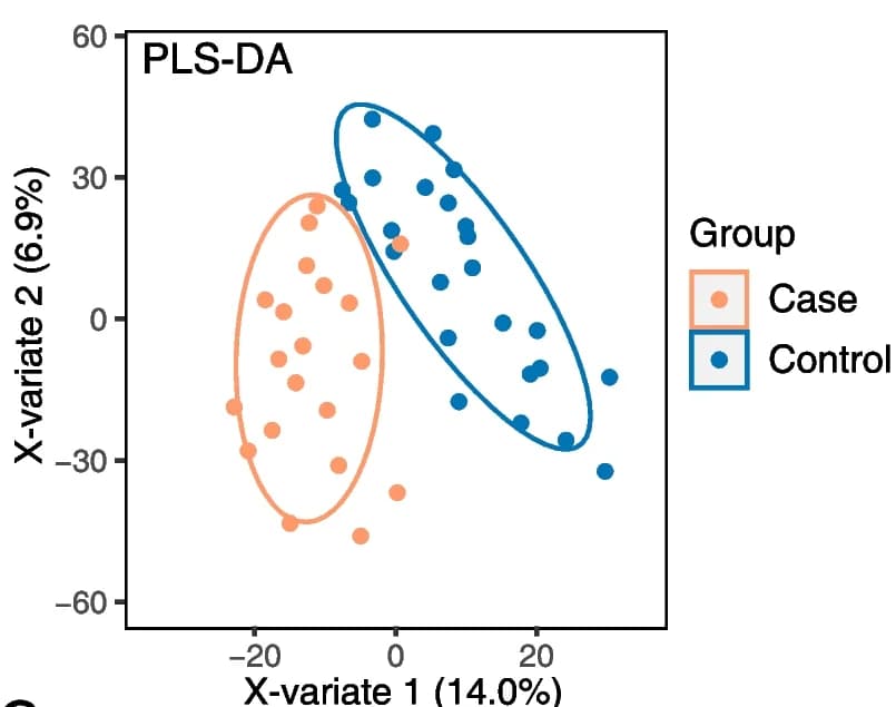 Open access visualization of Scatter Plot, PCA, Fecal metabolome, PLS-DA, Case group