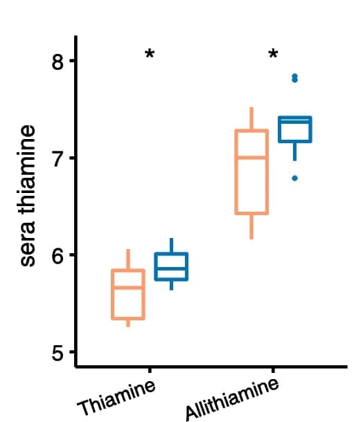 Open access visualization of Box Plot, Thiamine, Serum samples, CADASIL patients, Healthy controls