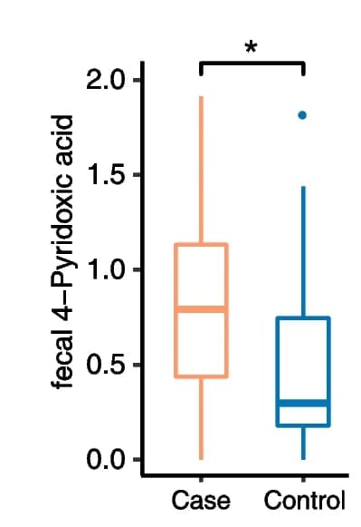 Open access visualization of Box Plot, 4-pyridoxic acid, Feces, CADASIL patients, Healthy controls