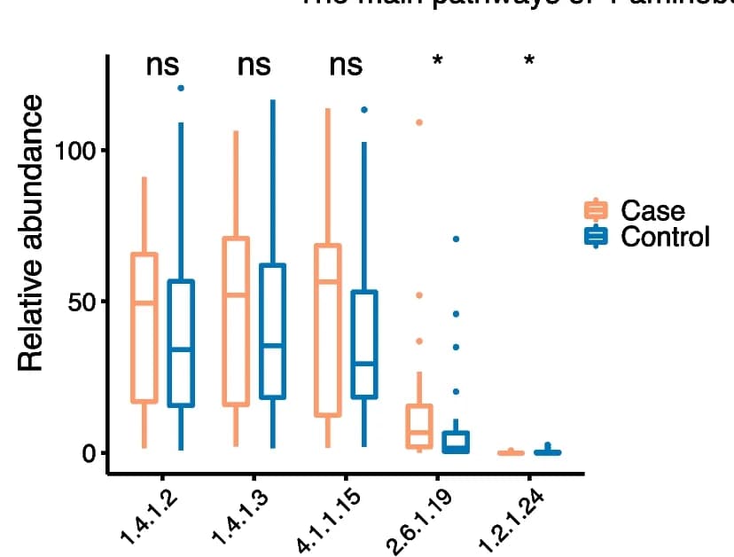 Open access visualization of Box Plot, Scatter Plot, Enzymes, Fecal Metagenomic Samples, Patients