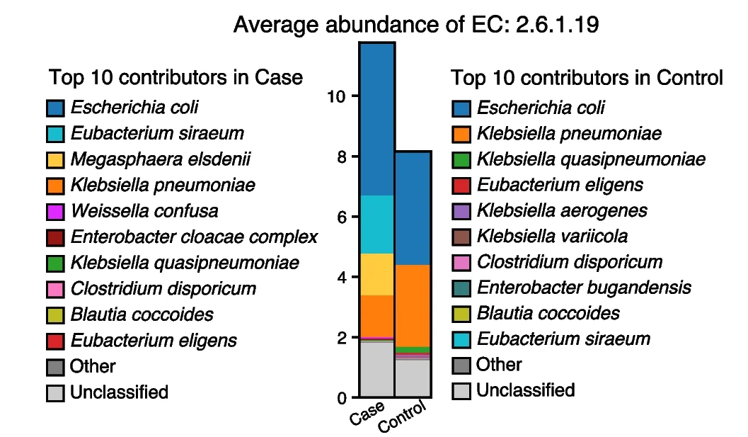 Open access visualization of Stacked Bar Plot, Relative Abundance, Species, Case Group, Control Group
