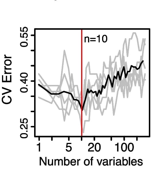 Open access visualization of Line Plot, Random forest model, Fecal metagenomics species, Serum cytokines, Neurotransmitters