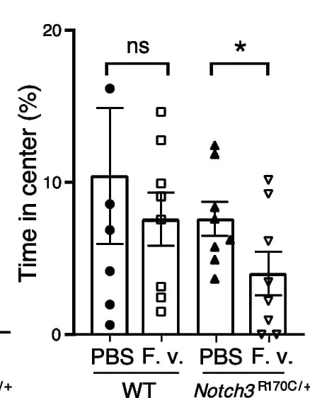 Open access visualization of Bar Plot, Error Bars, Scatter Plot, Proportion of Time, Center