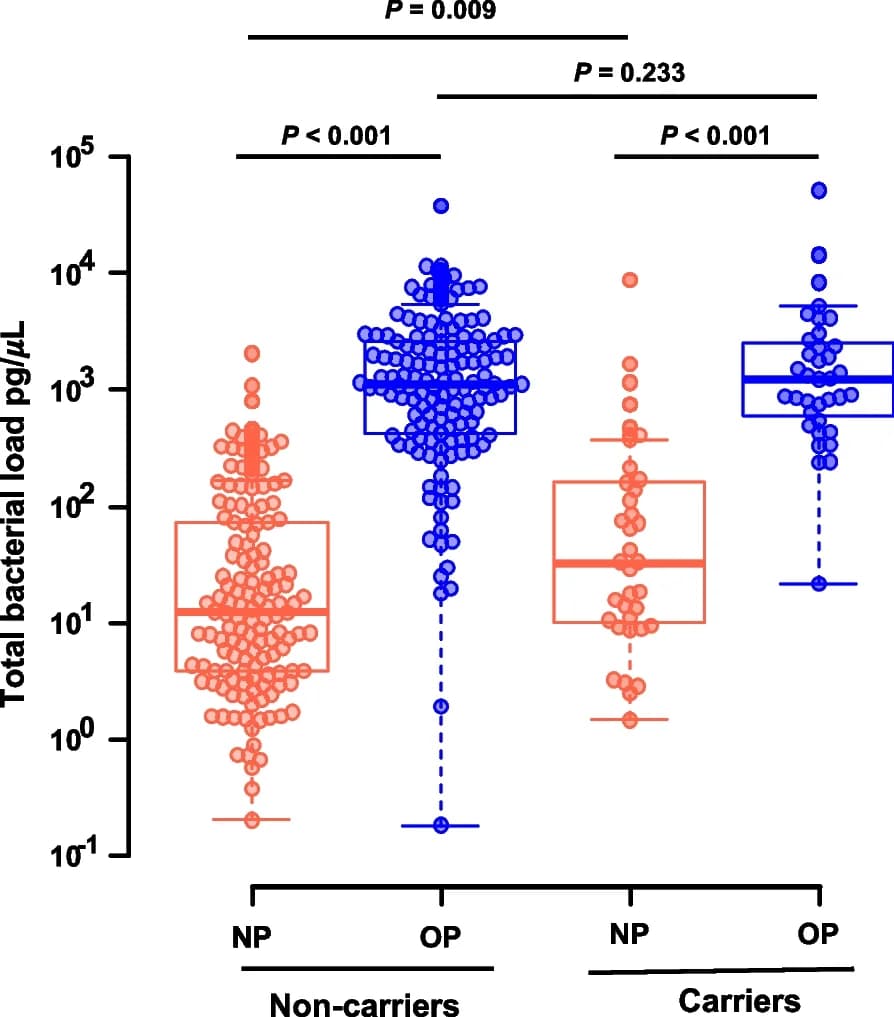 Open access visualization of Box Plot, Scatter Plot, Raincloud Plot, Nasopharyngeal Samples, Oropharyngeal Samples