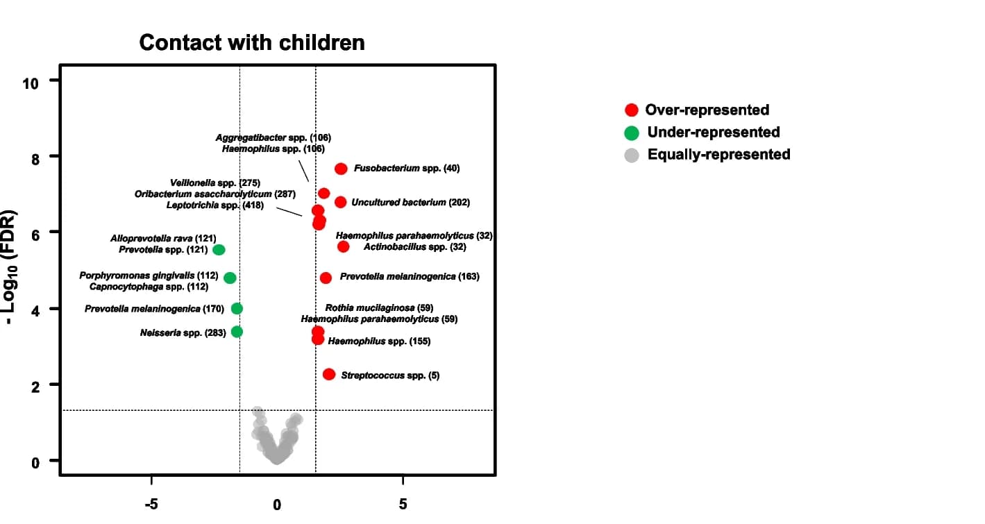 Open access visualization of Scatter Plot, Volcano Plot, Volcano Plots, ASVs, Oropharynx