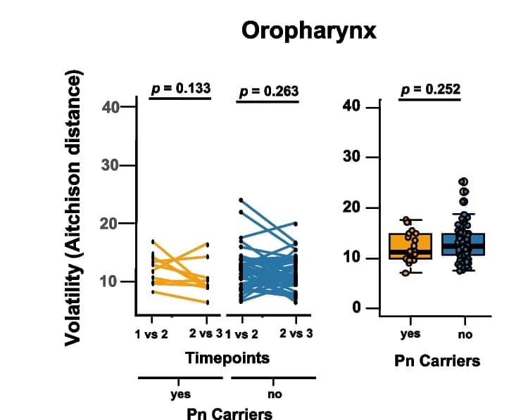 Open access visualization of Line Plot, Box Plot, Scatter Plot, Oropharyngeal Microbiota, Pneumococcus