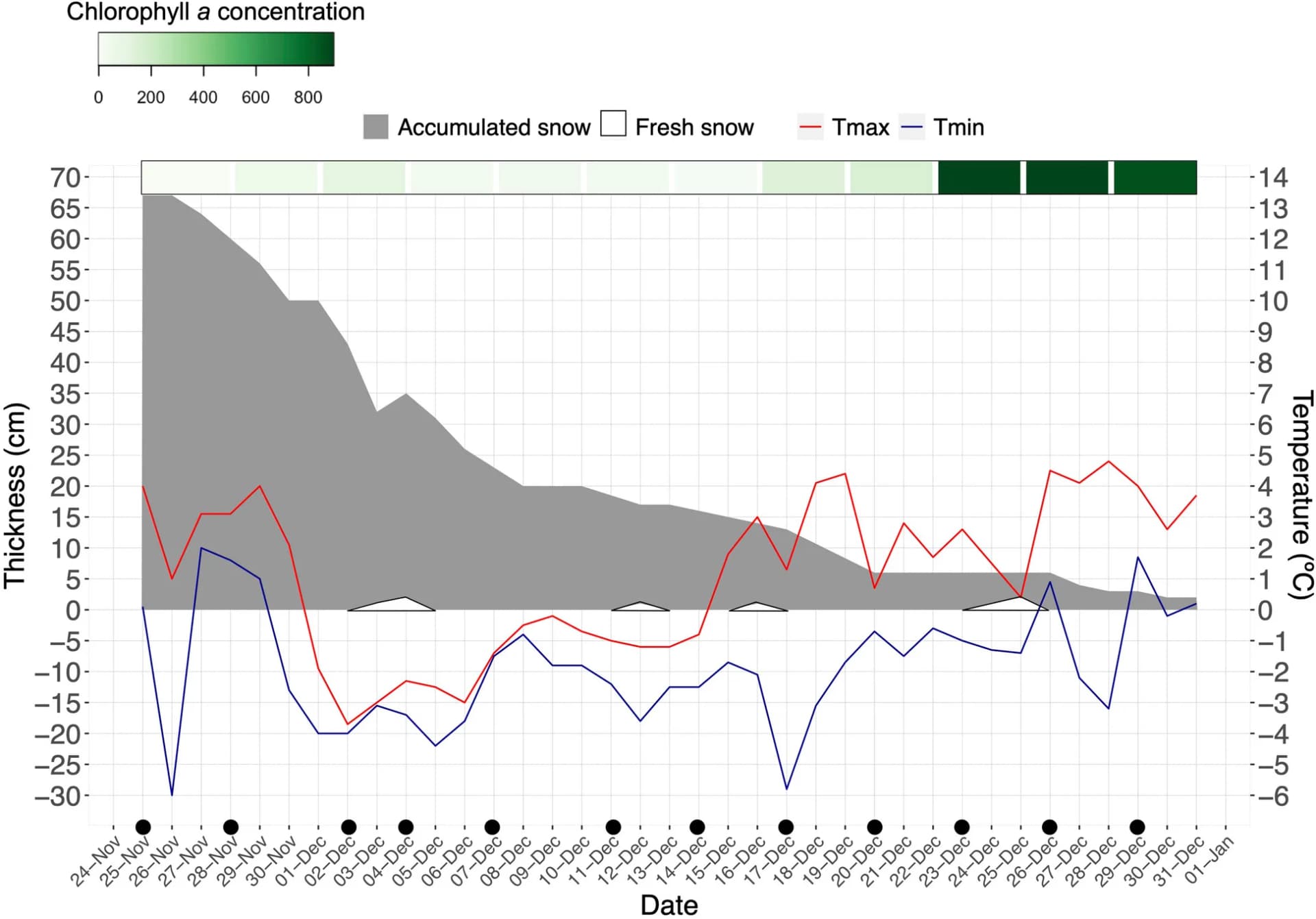 Open access visualization of Line Plot, Density Plot, Snow Conditions, Air Temperature, O'Higgins Base Station