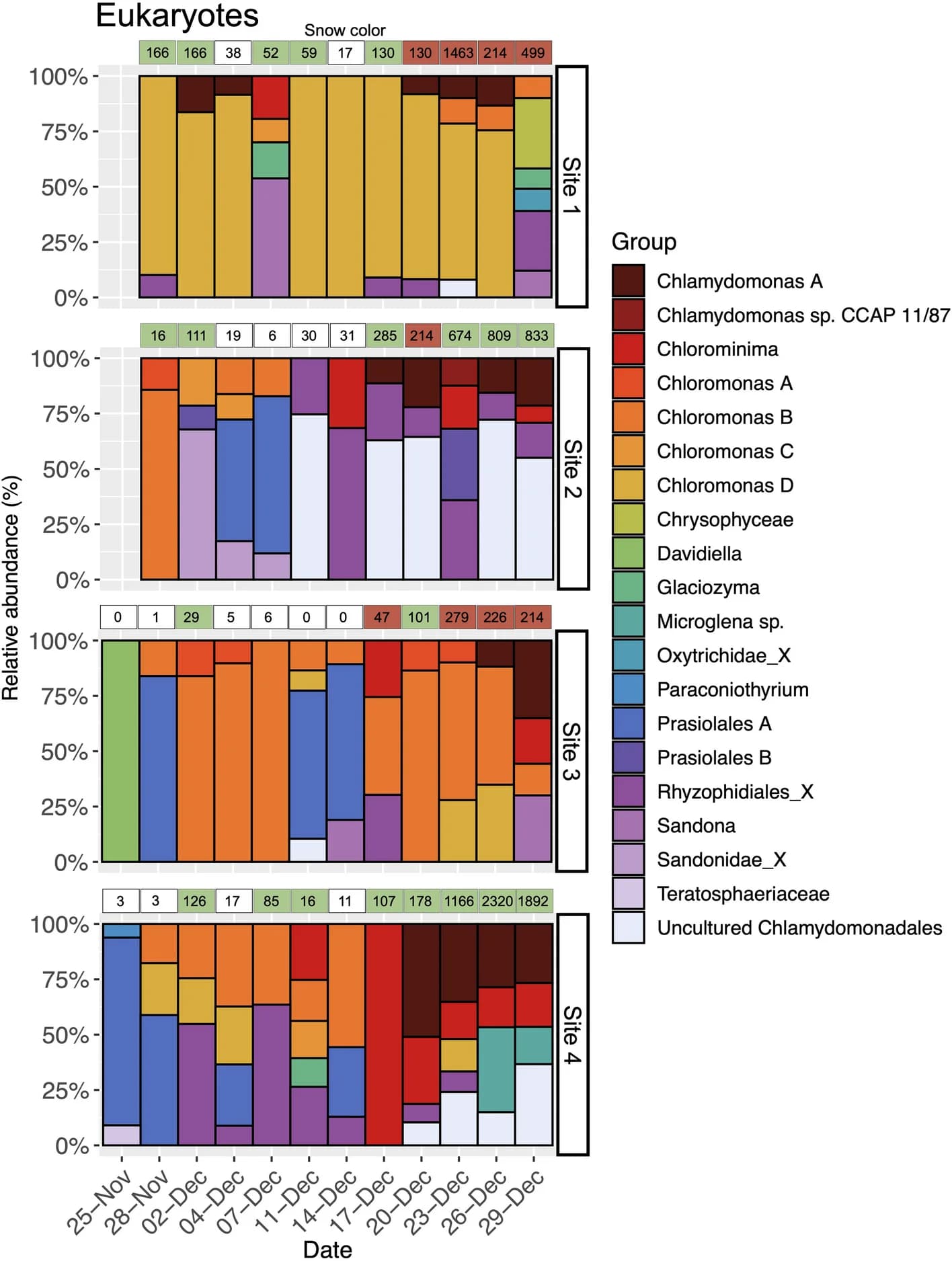 Open access visualization of Stacked Bar Plot, Eukaryotes, Snow Algae Blooms, Relative Abundance, Chlorophyll a