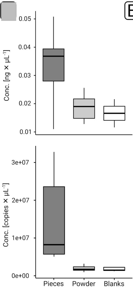 Open access visualization of Box Plot, Fluorometry, Quantitative PCR, DNA Extraction, Library Preparation