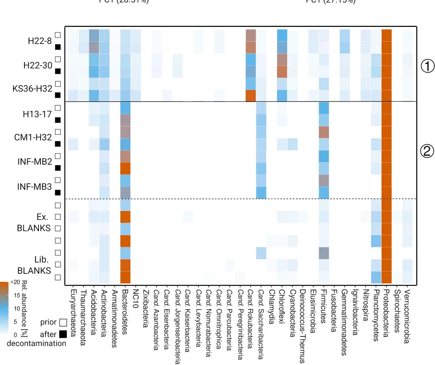 Open access visualization of Heatmap, Family-level taxonomic profiles, Principle component analyses, Decontamination, Sample Type