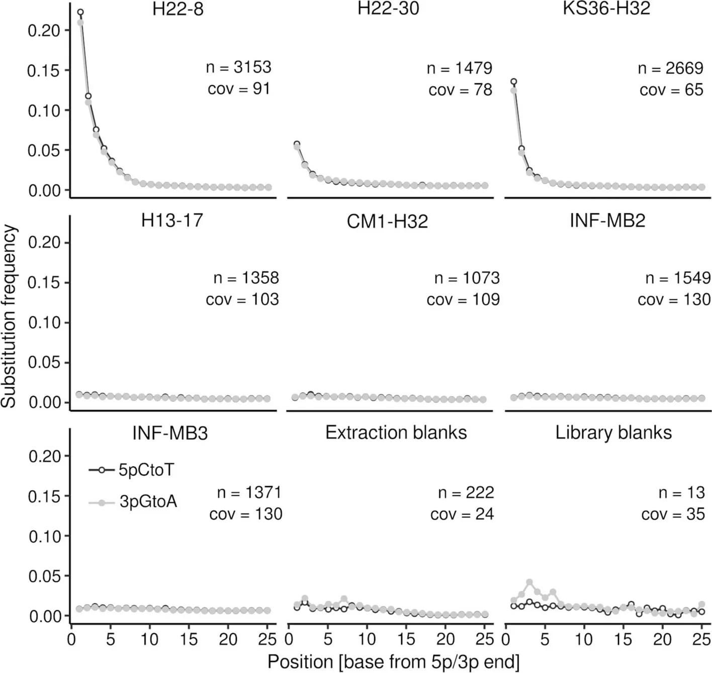 Open access visualization of Line Plot, Scatter Plot, DNA Damage, Sequence Reads, Contigs