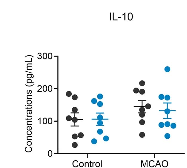 Open access visualization of Scatter Plot, Error Bars, IL-10 Concentration, Blood