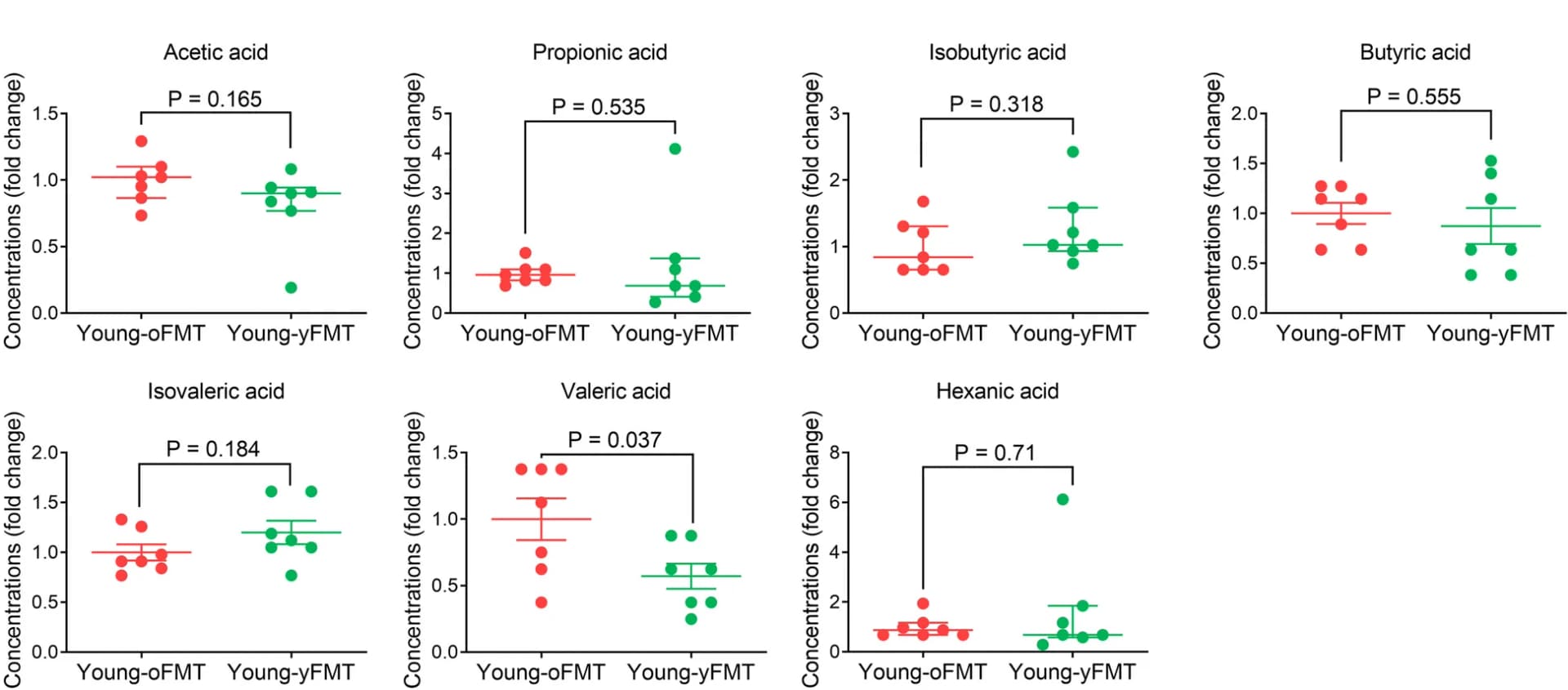 Open access visualization of Scatter Plot, Error Bars, Blood, Young Mice, Old Mice
