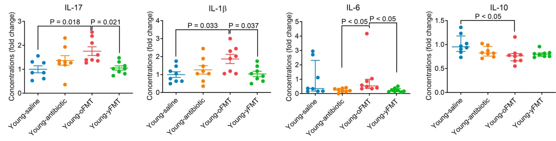 Open access visualization of Scatter Plot, Error Bars, Young Mice, Saline, Cefazolin