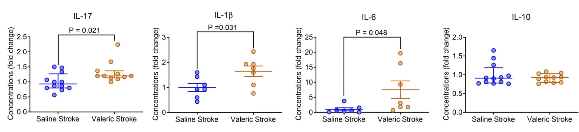 Open access visualization of Scatter Plot, Error Bars, Young Mice, Saline, Valeric Acid