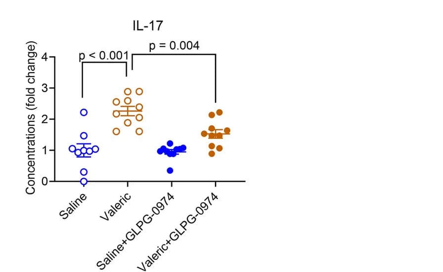 Open access visualization of Scatter Plot, Error Bars, Young Mice, Saline, Valeric Acid