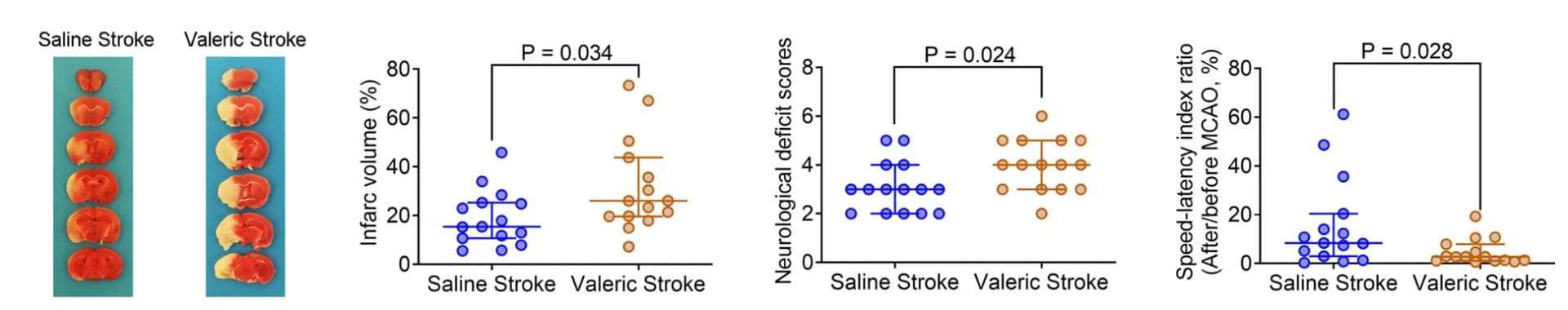 Open access visualization of Scatter Plot, Error Bars, Photo, Neurological Outcome