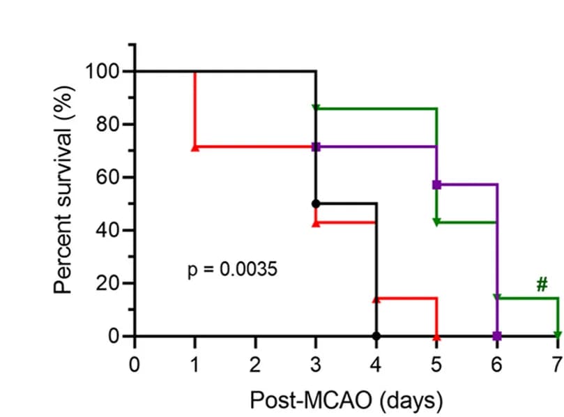 Open access visualization of Line Plot, Line Step, Survival Curve, Old Mice