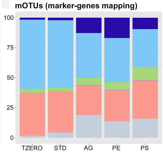 Open access visualization of Stacked Bar Plot, Metagenomics reads, Marker genes, mOTUs