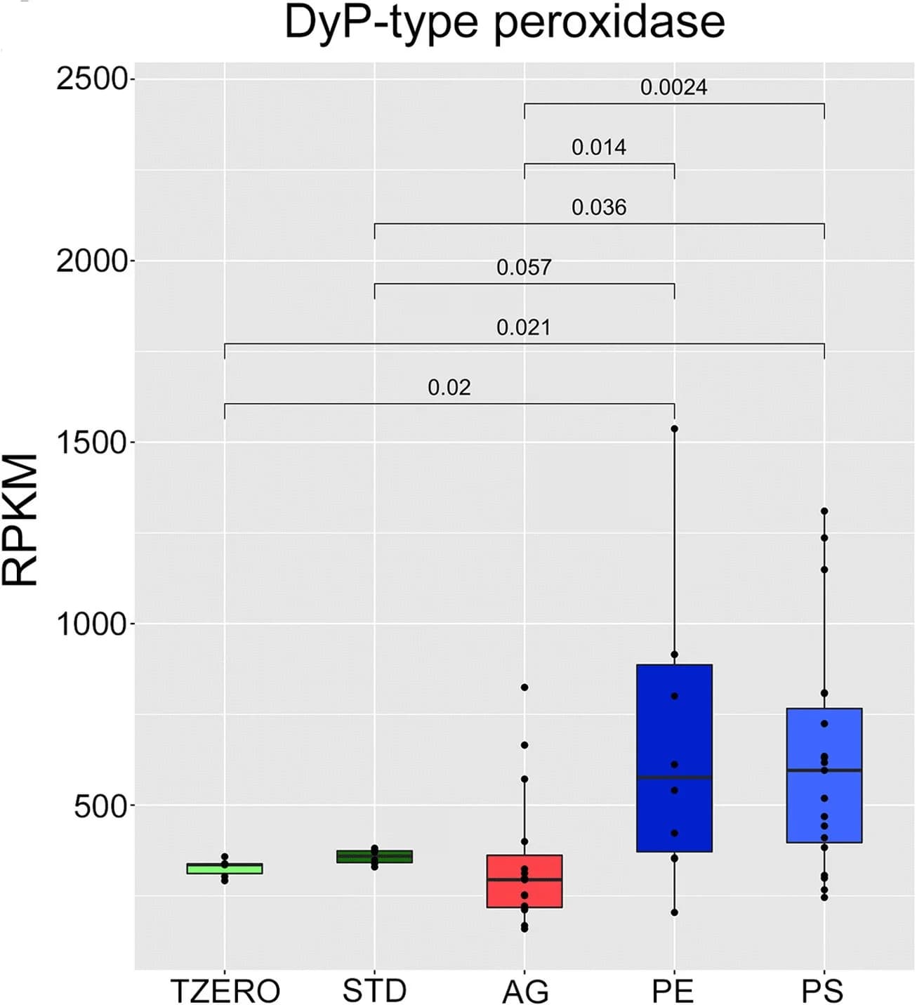 Open access visualization of Box Plot, Scatter Plot, DyP-type Peroxidases, RPKM, Wilcoxon tests